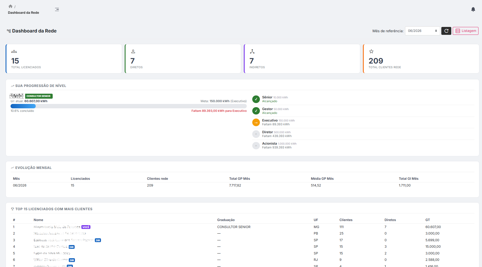 Dashboard da Rede iGreenSys